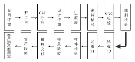 作業流程標準化、零件加工標準化、交付快，客戶可在線監督模具進度